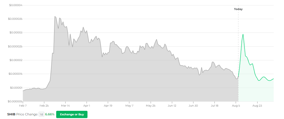 Shiba Inu Changelly price prediction