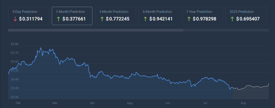 cardano Coincodex price projection