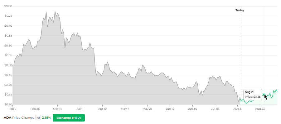 Cardano Chengelly price prediction August