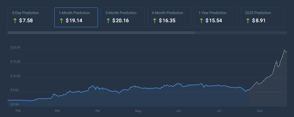 Toncoin Coincodex price chart estimations