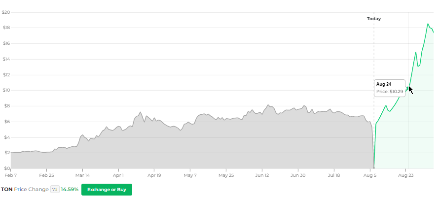 نمودار قیمت Changelly TON