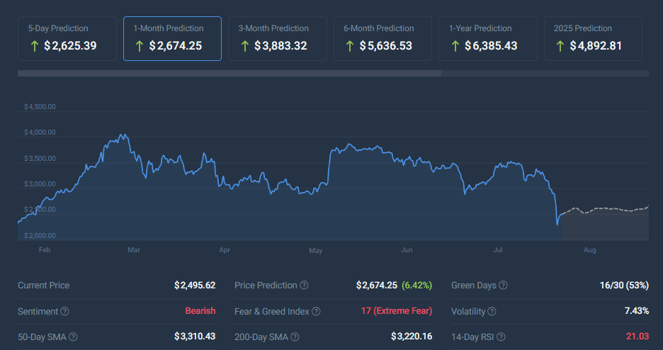 Coincodex 以太坊价格预测