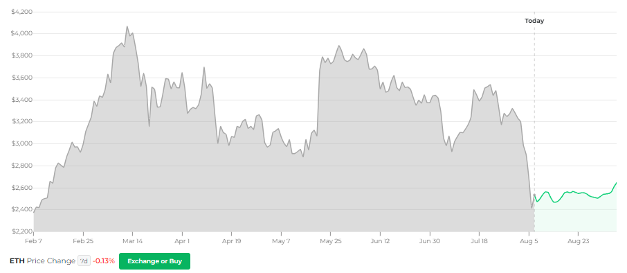 Changelly ETH 價格預測