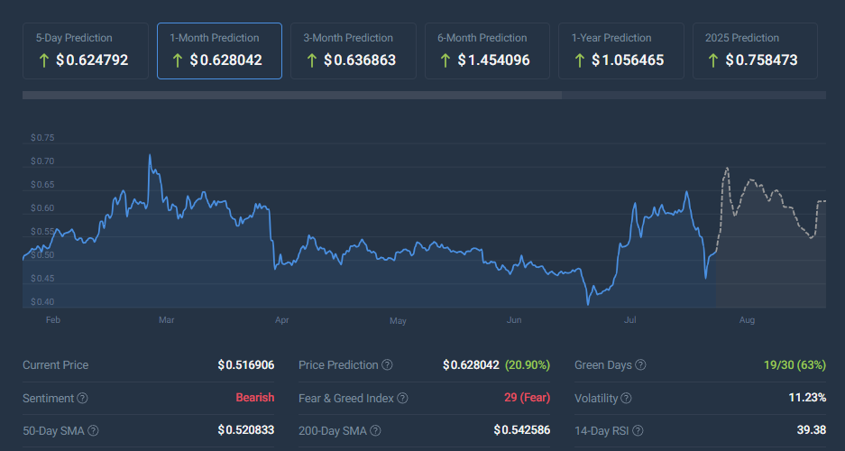 پیش بینی قیمت coincodex XRP