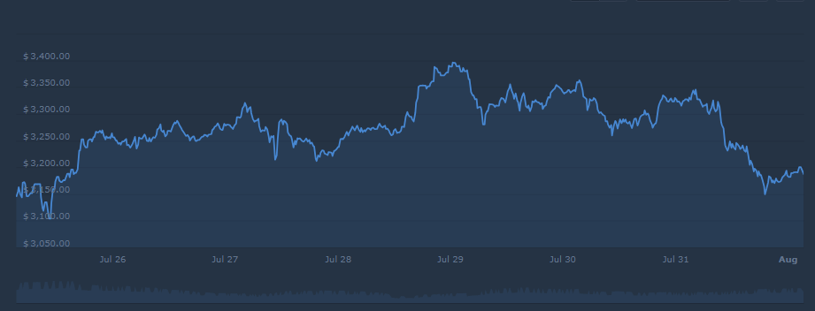 ETH CoinCodex price projection