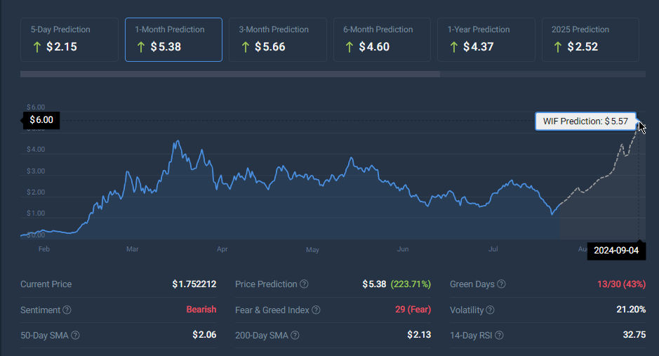 پیش بینی قیمت DogWifHat WIF CoinCodex اوت 2024