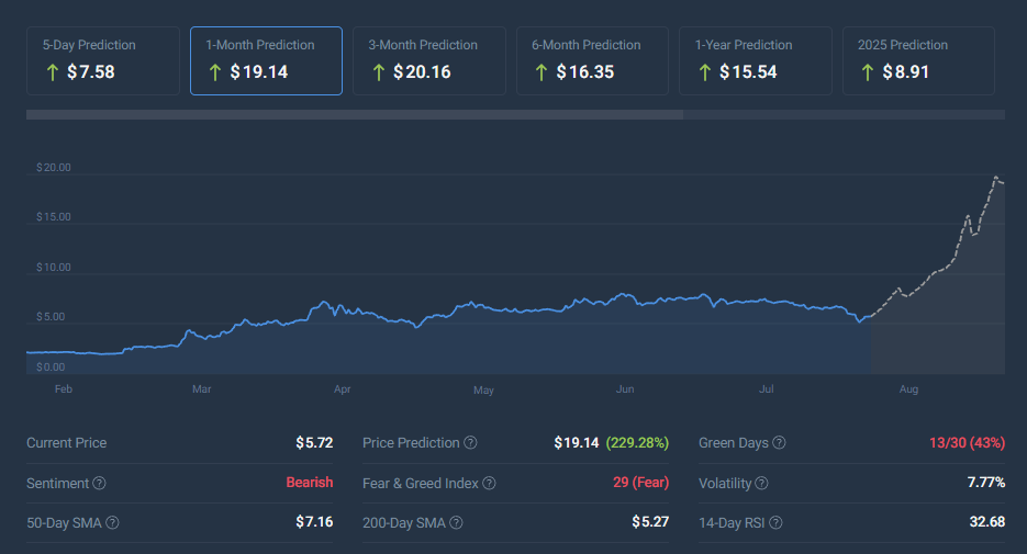 toncoin TON CoinCodex price prediction August 2024