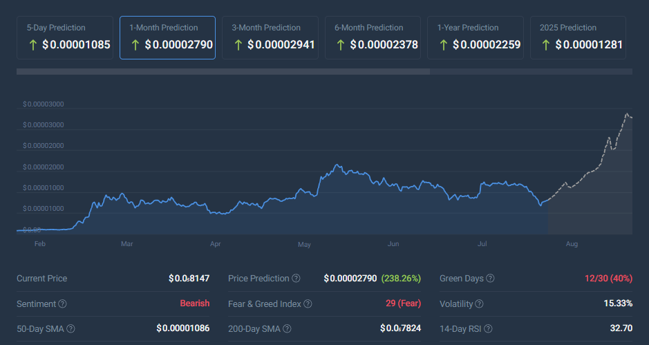 Pepe Coin PEPE coincodex price chart august 2024