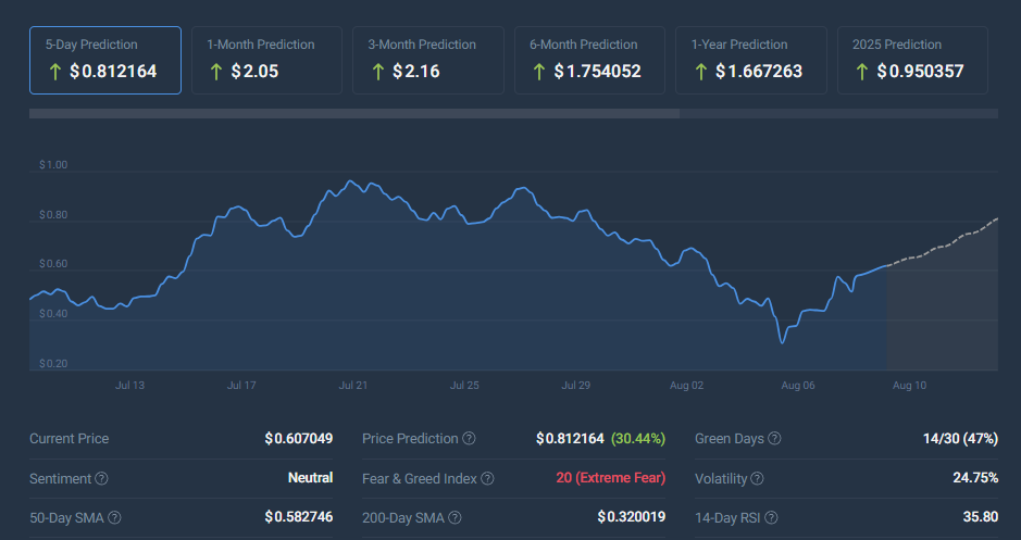 Popcat CoinCodex price prediction cryptocurrency