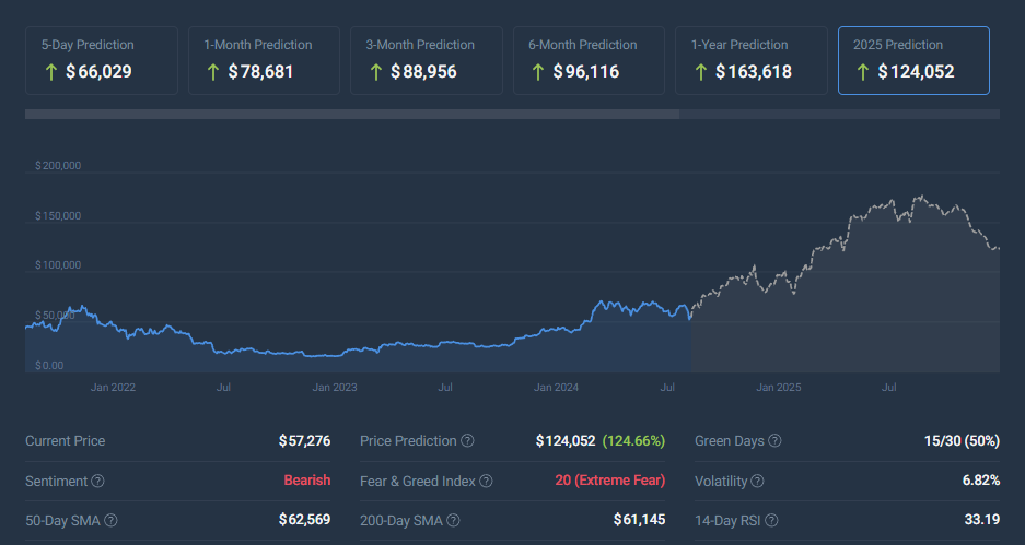 BTC cryptocurrency Bitcoin price prediction 2025 CoinCodex