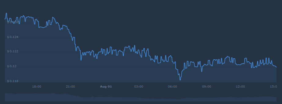 Dogecoin CoinCodex price chart