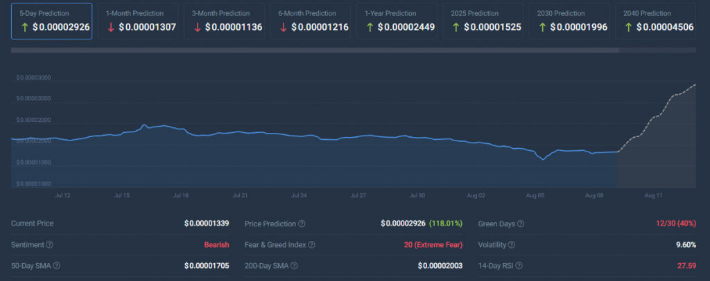 Shiba Inu Coincodex price prediction