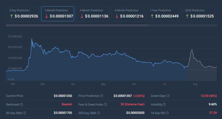 Shiba Inu SHIB cryptocurrency price prediction CoinCodex