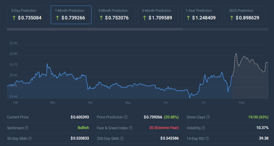 Coincodex XRP 價格預測