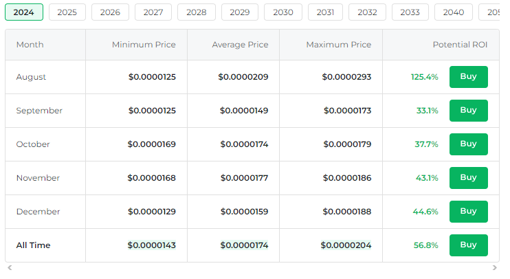 SHIB Shiba Inu Changelly price projection