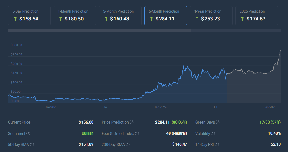 Solana coincodex price prediction SOL