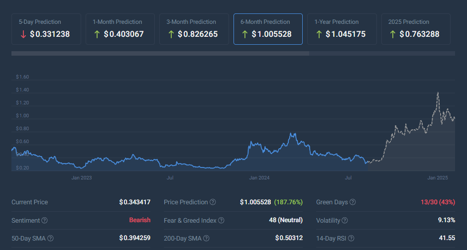 Cardano ADA coincodex price prediction