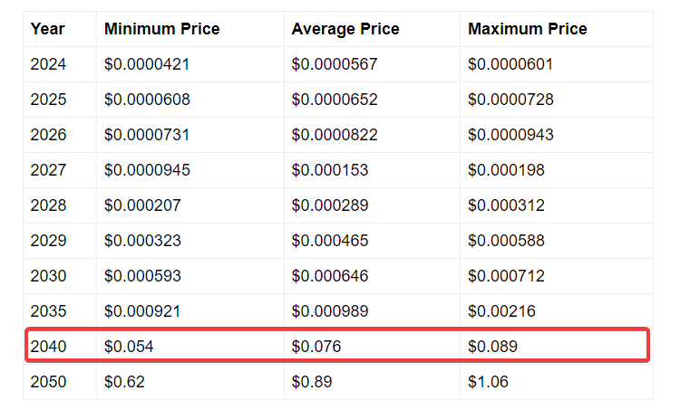 Shiba Inu shib telegaon price prediction