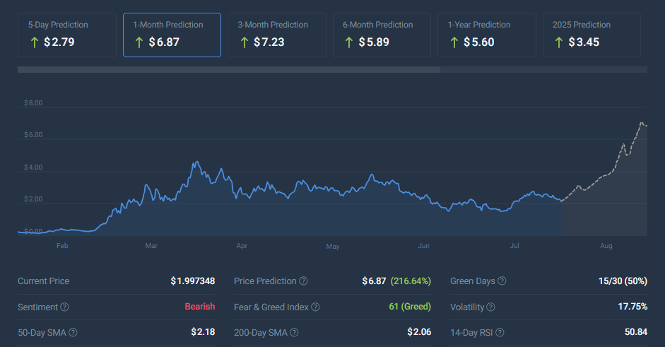 WIF price prediction Coincodex