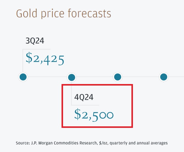 پیش بینی قیمت jp morgan gold 2500 2024