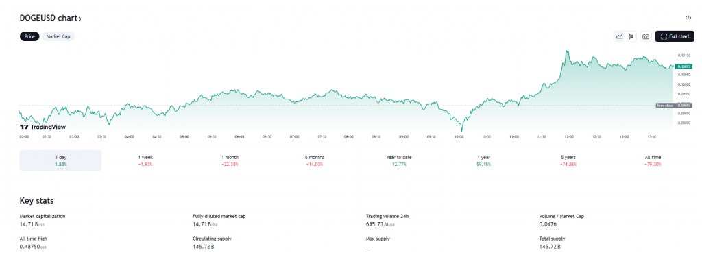 Dogecoin DOGE price market analysis