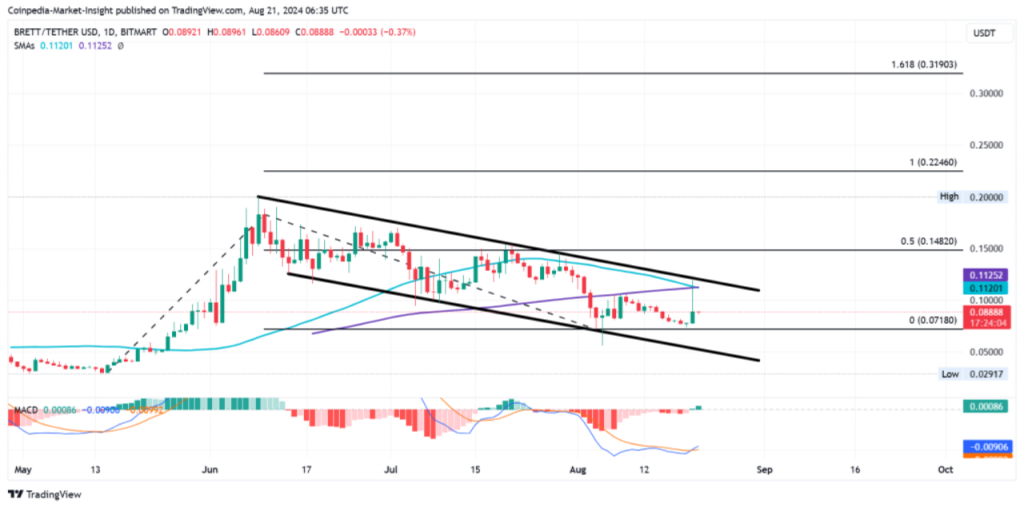 نمودار پیش بینی قیمت BRETT