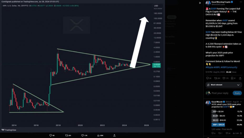 4.236 Fibonacci extension XRP analyst prediction bull flag pattern