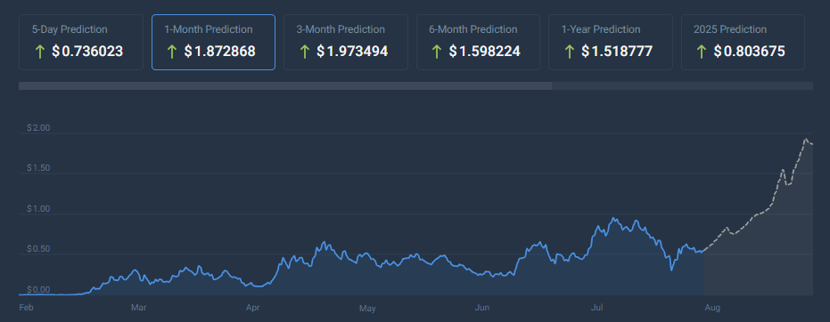 Popcat coincodex price prediction