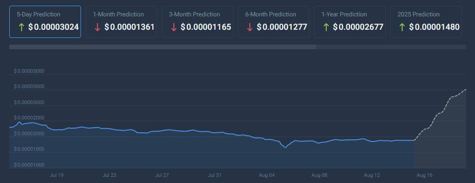 Shiba Inu CoinCodex price prediction