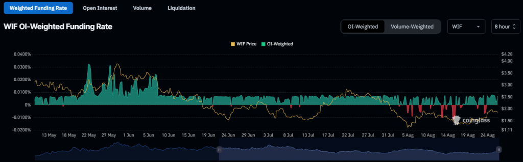 WIF's weighted funding rate dogwifhat dogecoin top memecoin