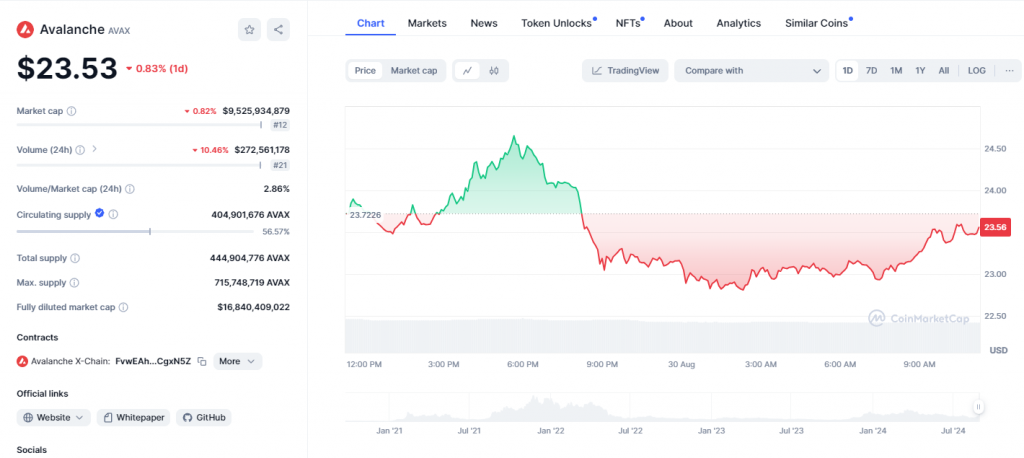 Avalanche (AVAX) best cryptocurrencies 2024 must-buy crypto