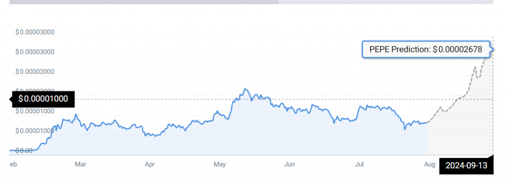 Pepe price chart