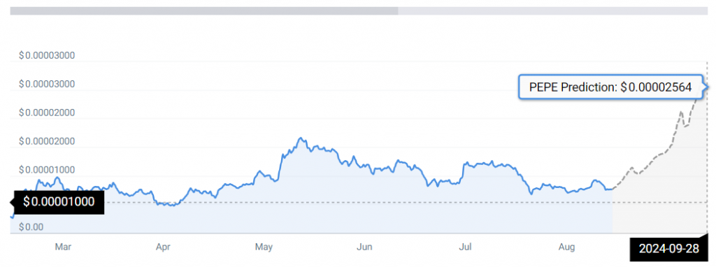 Pepe price prediction
