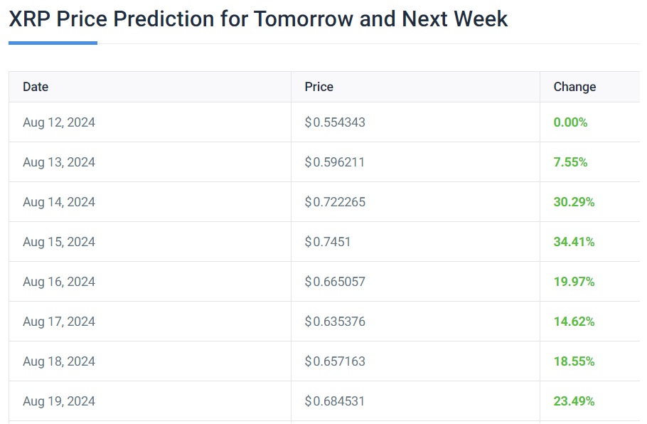 ripple xrp price prediction this week