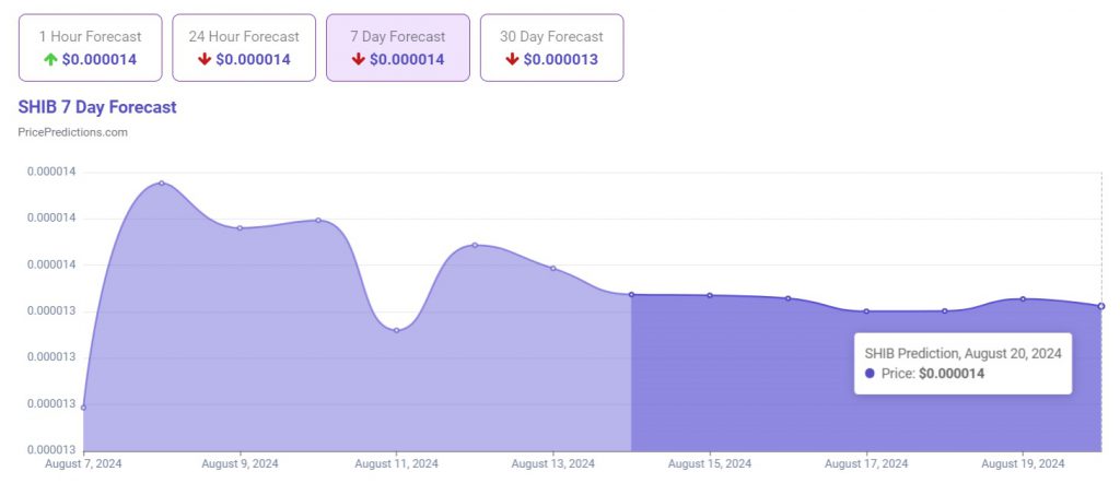 shiba inu 20 آگوست 2024 پیش بینی قیمت shib