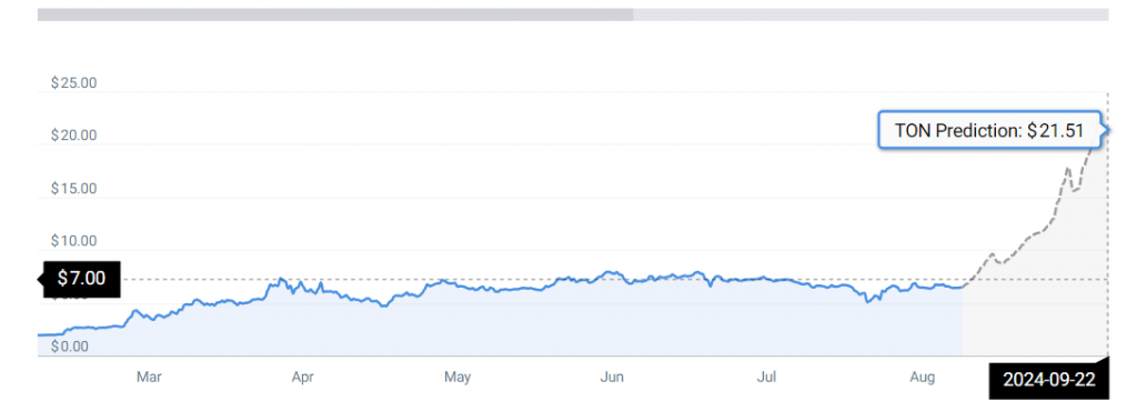 Toincoin price prediction cryptocurrency