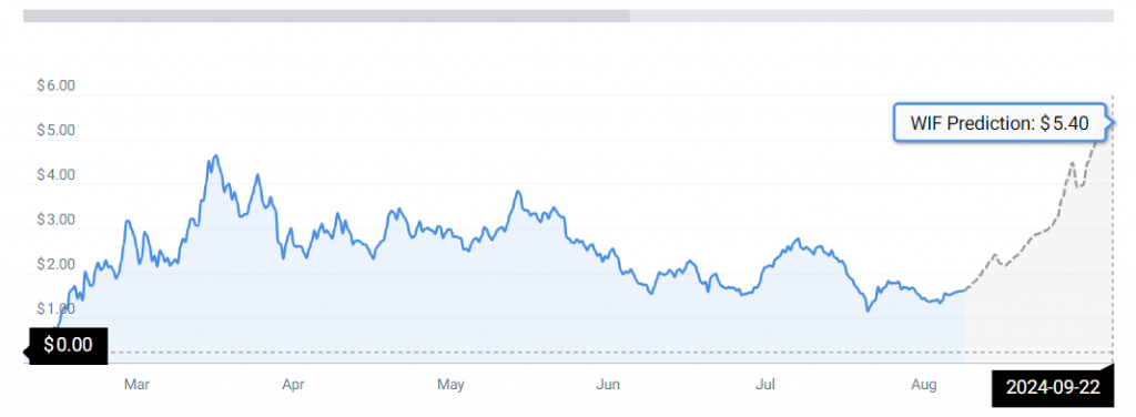 WIF price prediction cryptocurrency