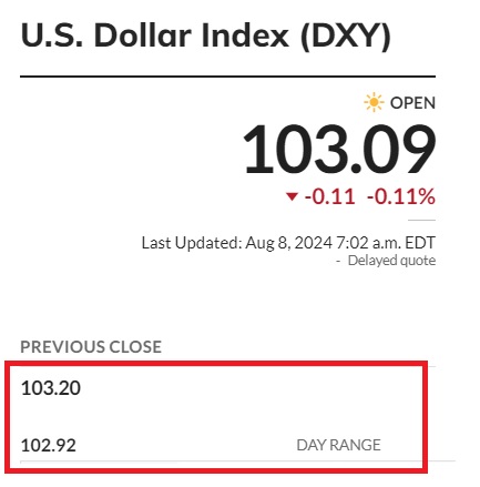 شاخص دلار آمریکا dxy