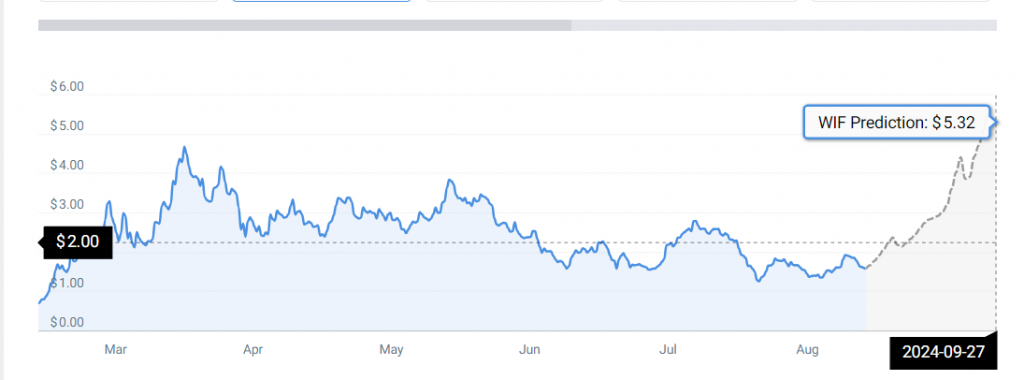 WIF price prediction