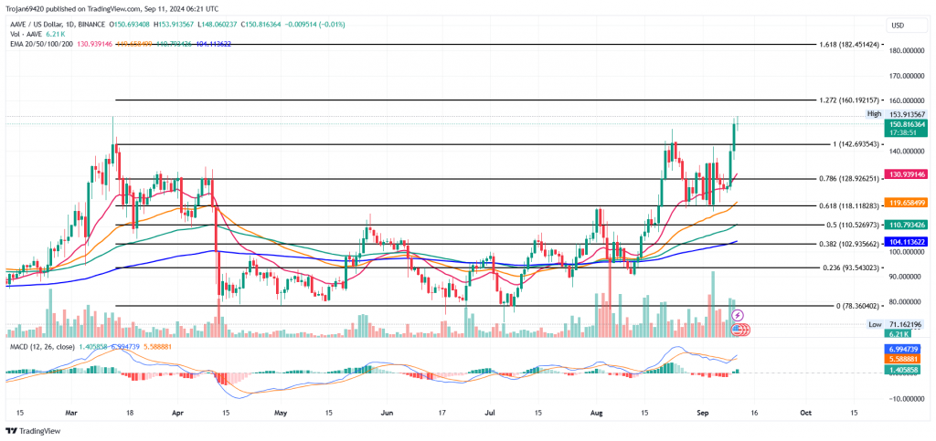 نمودار قیمت AAVE