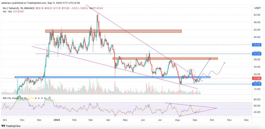 cryptocurrency market Injective (INJ) price chart altcoin