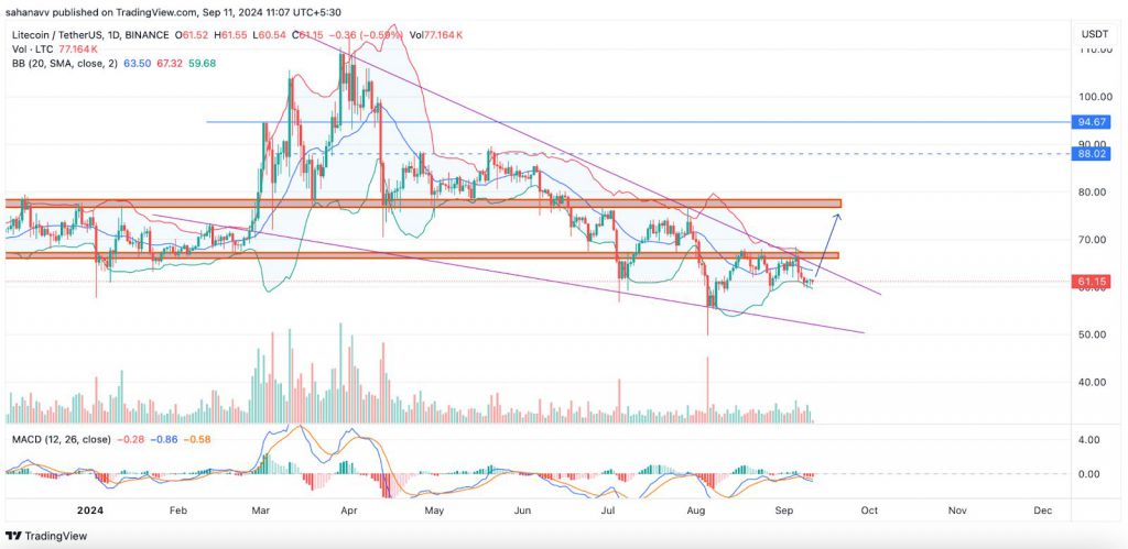 cryptocurrency market Litecoin (LTC) price chart altcoin