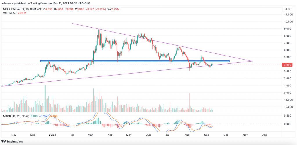 Near Protocol (NEAR) price chart