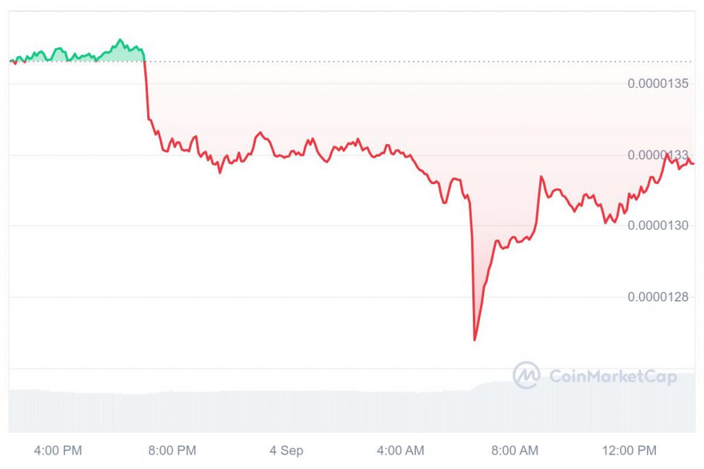 SHIB 1D graph coinmarketcap 18