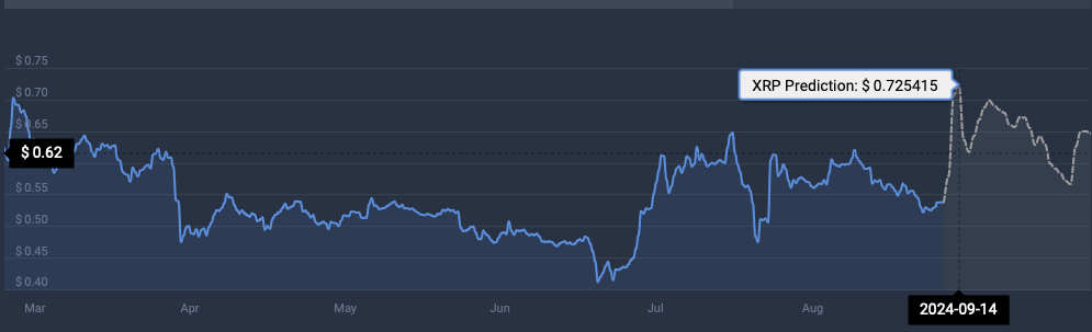 Dự đoán giá XRP