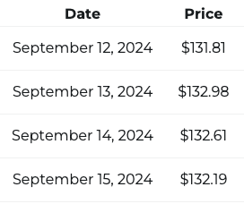 Solana Price Prediction