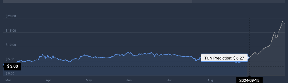 TON 加密貨幣