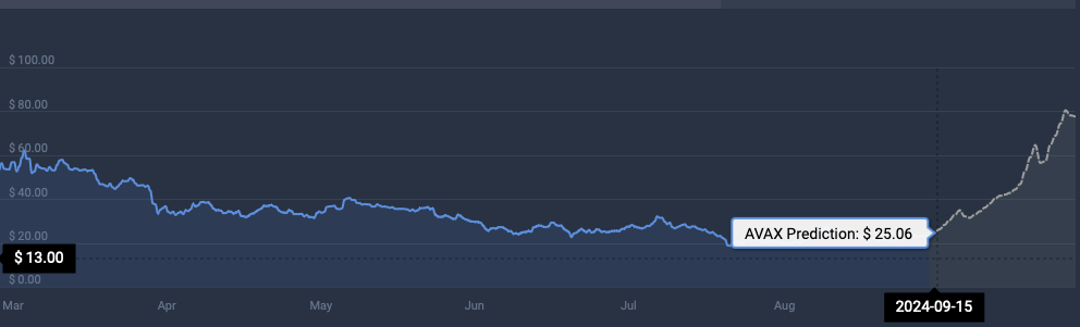 AVAX 加密貨幣