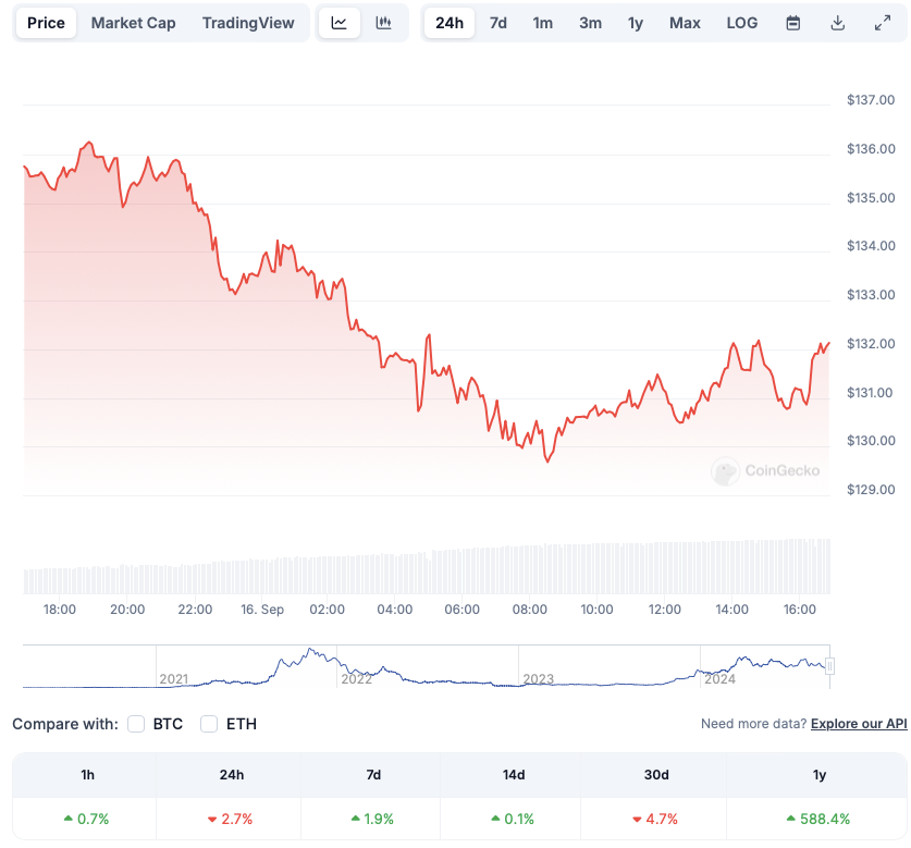 Solana Weekly Price Prediction: Can SOL Hit $150 This Week?