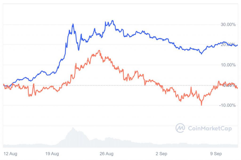 Cardano ADA vs Tron TRX chart